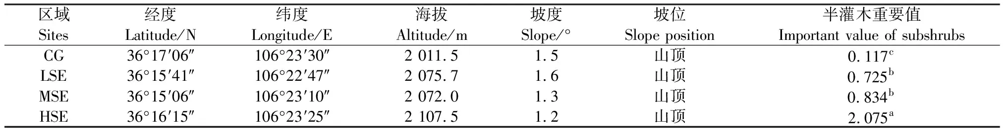 图片[3]-宁夏云雾山典型草原半灌木扩张过程中植物种间联结性研究-游戏花园