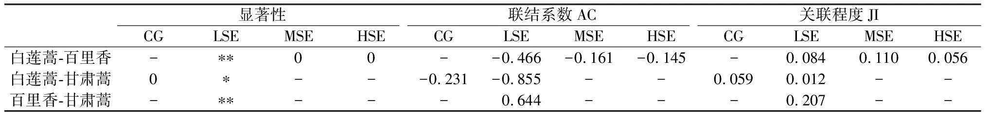 图片[7]-宁夏云雾山典型草原半灌木扩张过程中植物种间联结性研究-游戏花园