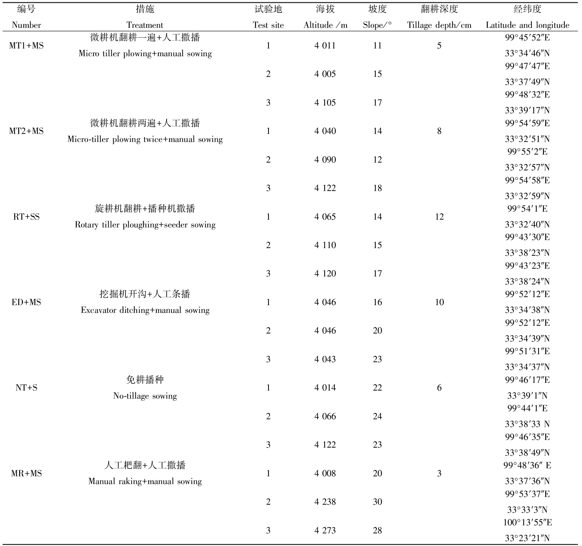 不同措施下三江源区“黑土山”土壤治理效果分析-游戏花园