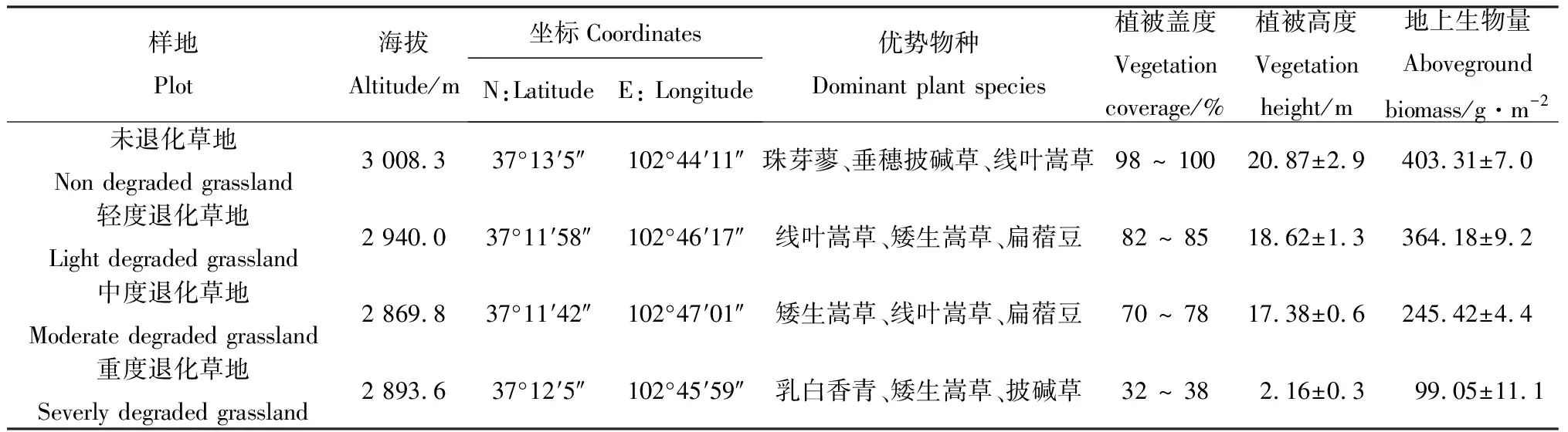 不同退化程度高寒草甸土壤团聚体及其有机碳分布特征-游戏花园
