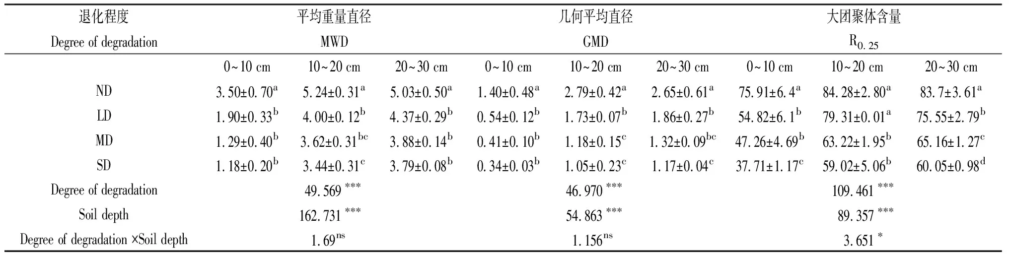 图片[6]-不同退化程度高寒草甸土壤团聚体及其有机碳分布特征-游戏花园