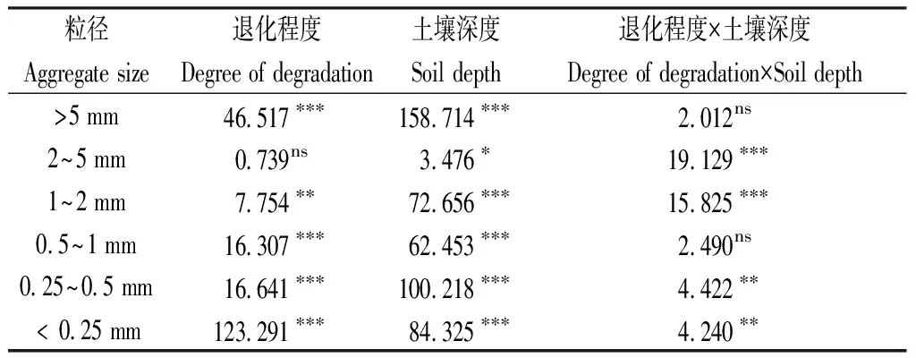 图片[9]-不同退化程度高寒草甸土壤团聚体及其有机碳分布特征-游戏花园
