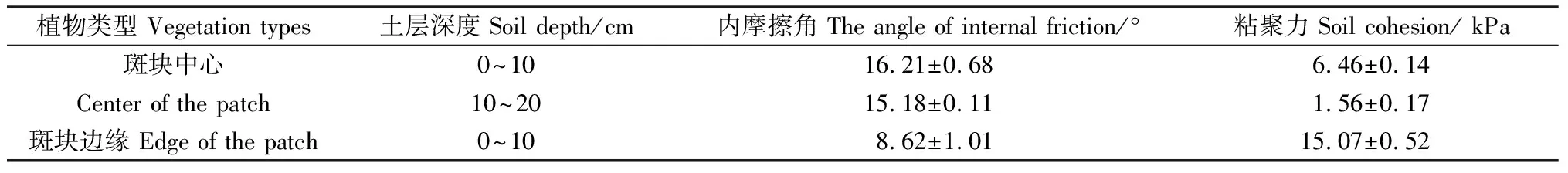 图片[5]-退化高寒草甸斑块根—土复合体特征研究-游戏花园
