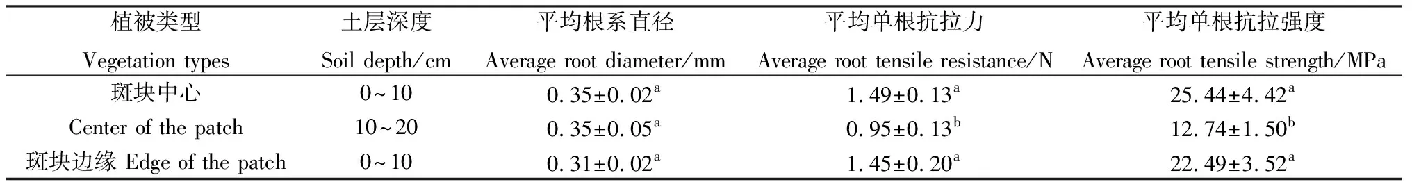 图片[6]-退化高寒草甸斑块根—土复合体特征研究-游戏花园
