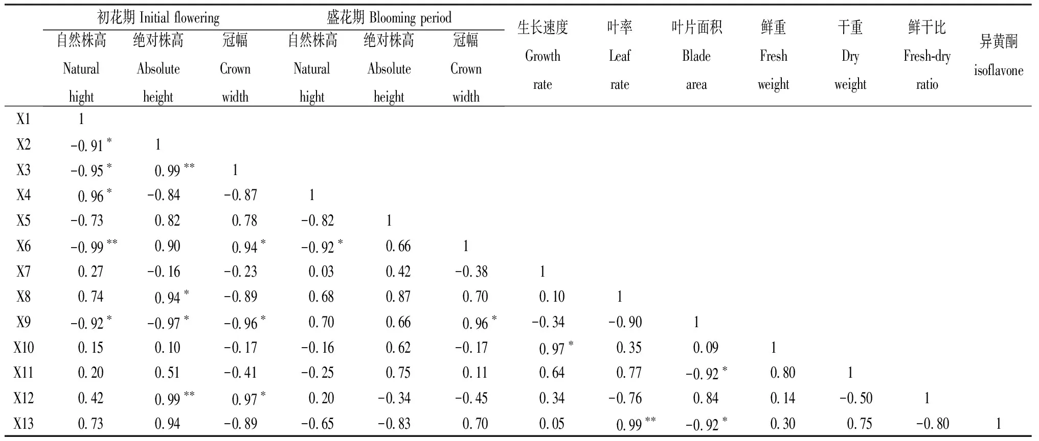 图片[6]-红三叶个体水平异黄酮含量的差异及其形态特征和草产量比较研究-游戏花园
