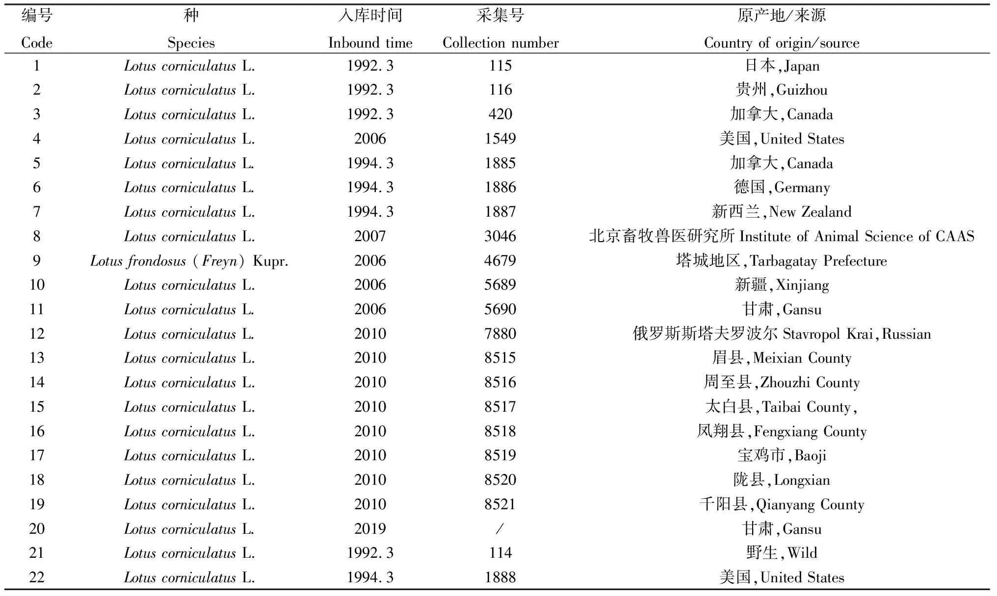 22份百脉根种质资源表型数量性状的遗传多样性分析-游戏花园