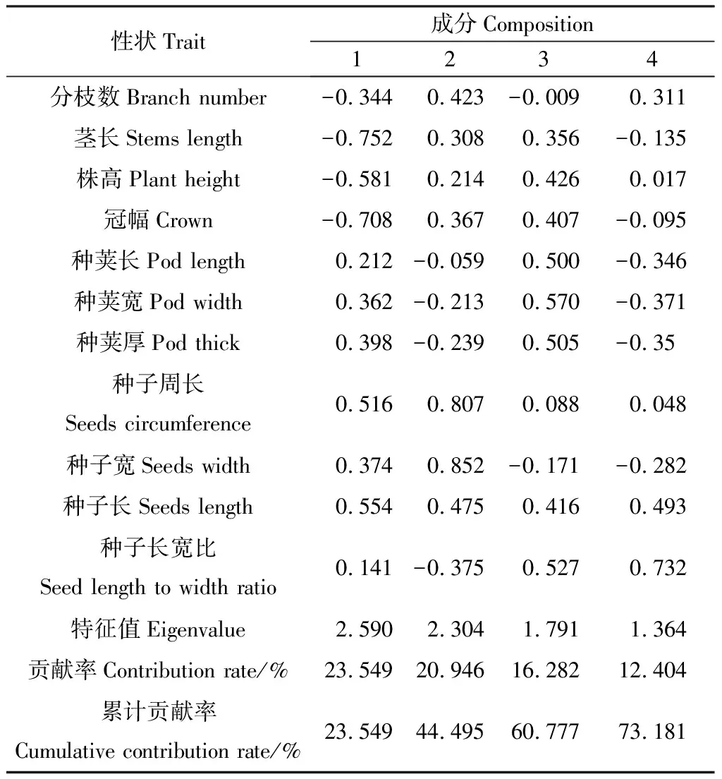 图片[6]-22份百脉根种质资源表型数量性状的遗传多样性分析-游戏花园