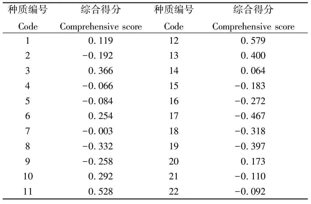图片[7]-22份百脉根种质资源表型数量性状的遗传多样性分析-游戏花园