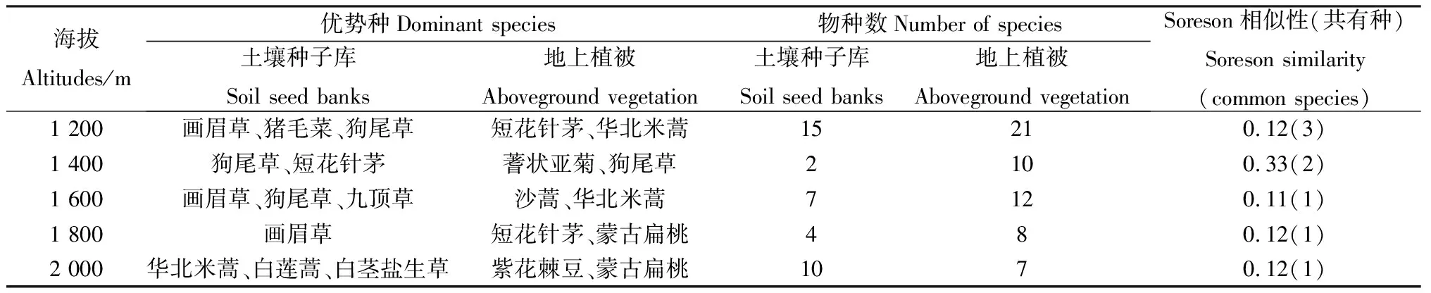 图片[3]-贺兰山低山区土壤种子库与地上植被关系分析-游戏花园