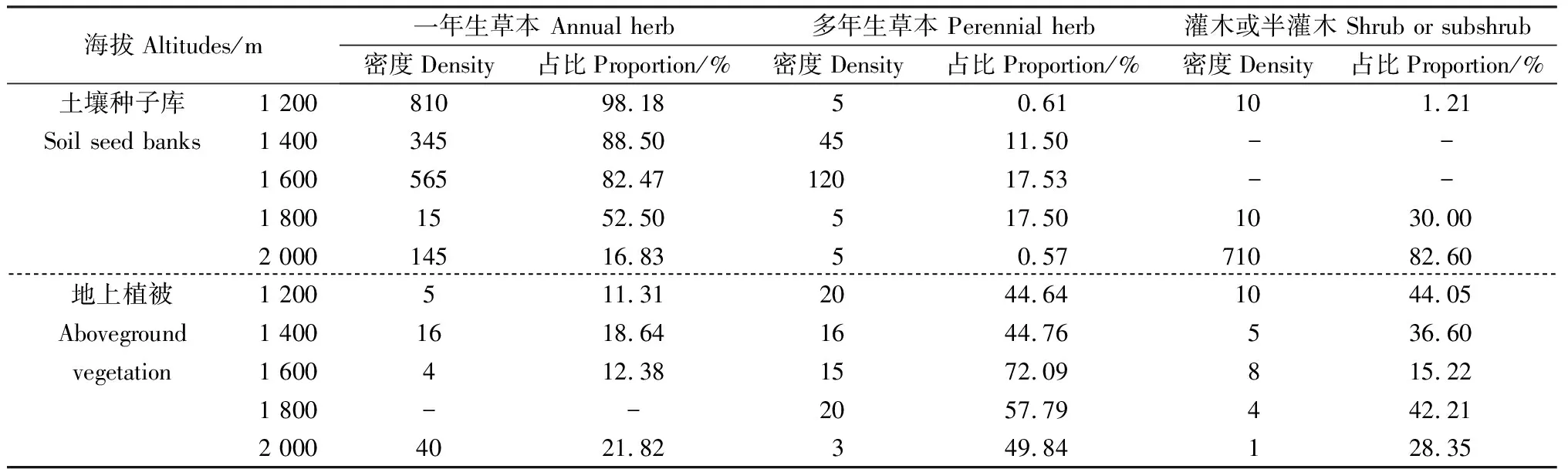 图片[4]-贺兰山低山区土壤种子库与地上植被关系分析-游戏花园