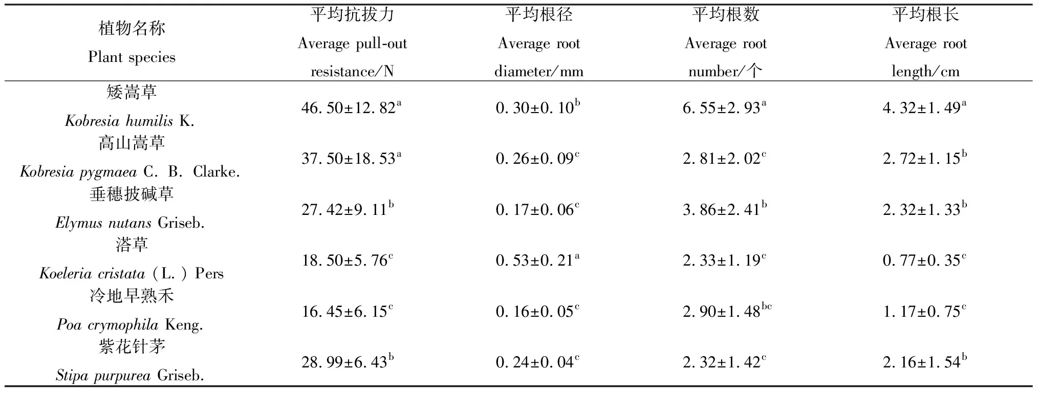 图片[3]-黄河源区六种草本植物根系抗拔力特征及其影响因素研究-游戏花园