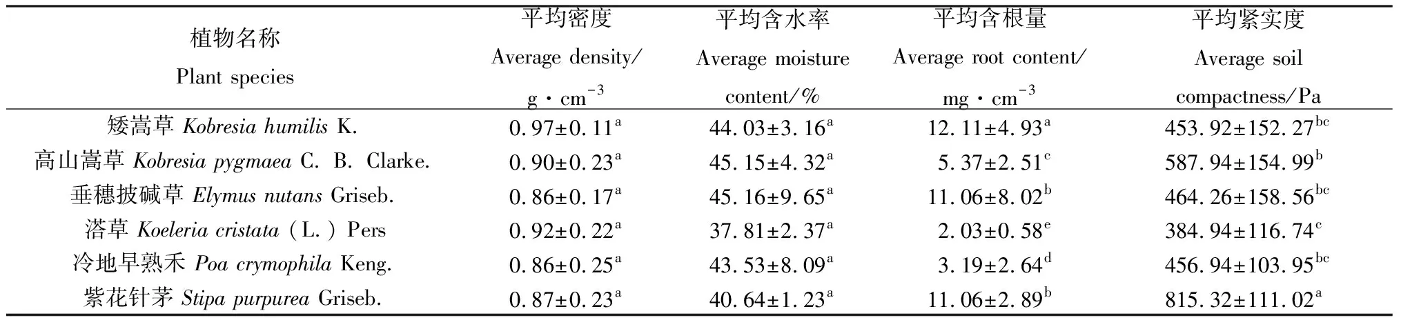 图片[4]-黄河源区六种草本植物根系抗拔力特征及其影响因素研究-游戏花园
