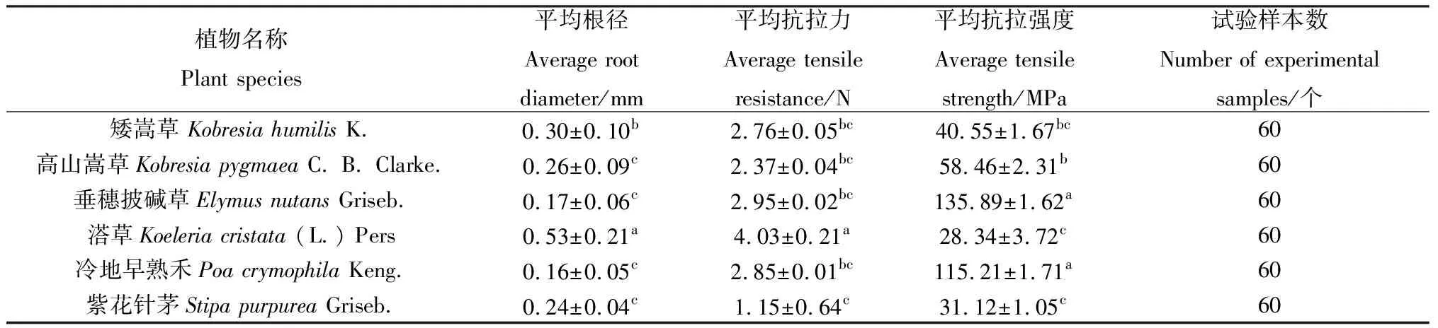 图片[6]-黄河源区六种草本植物根系抗拔力特征及其影响因素研究-游戏花园