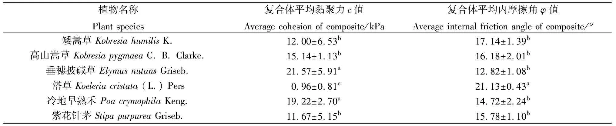图片[9]-黄河源区六种草本植物根系抗拔力特征及其影响因素研究-游戏花园