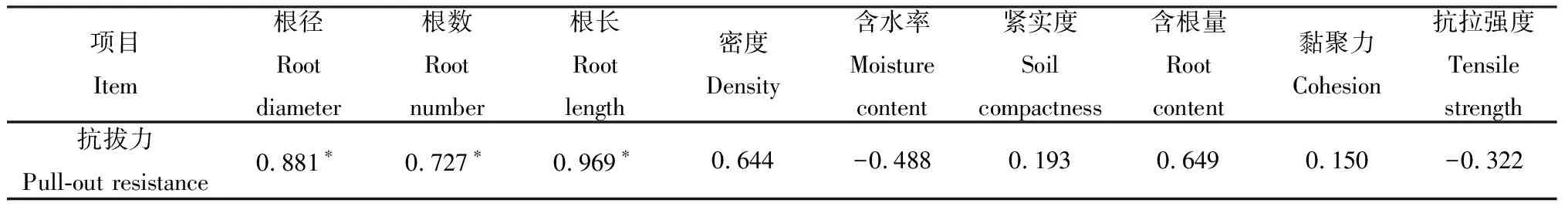 图片[10]-黄河源区六种草本植物根系抗拔力特征及其影响因素研究-游戏花园