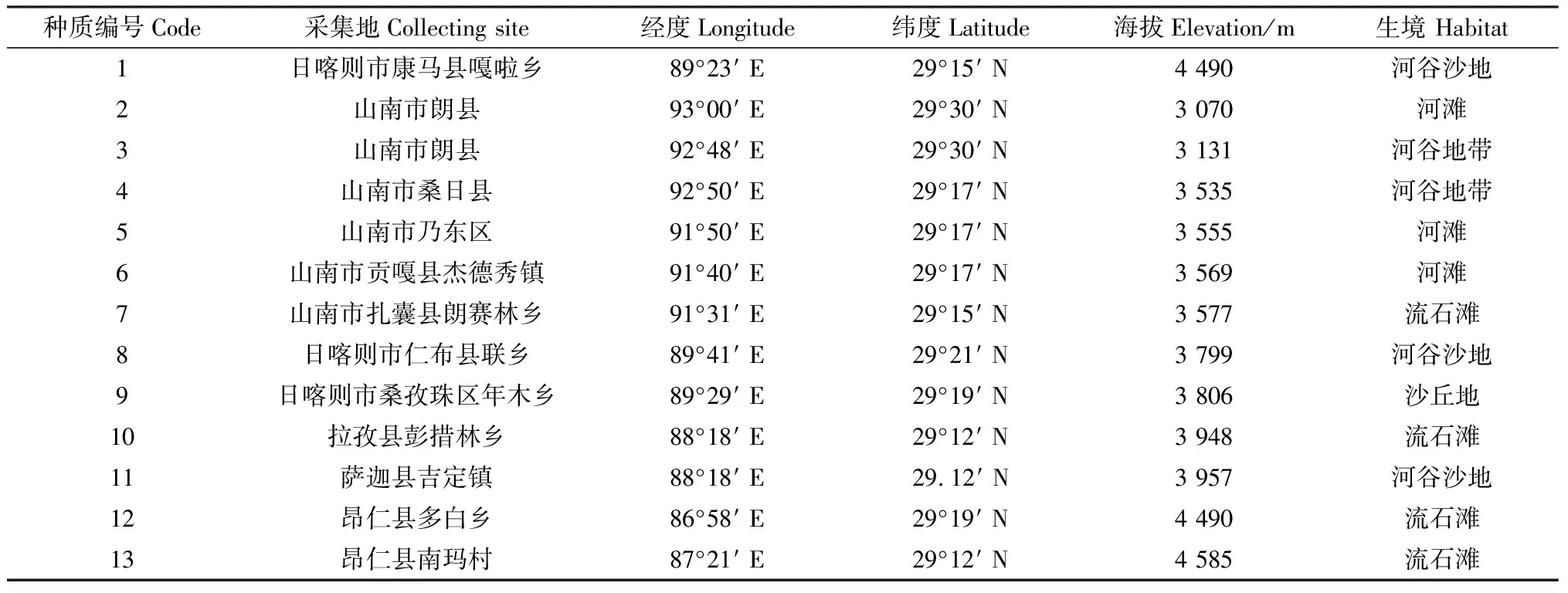 藏沙蒿种质材料苗期抗旱性综合评价-游戏花园
