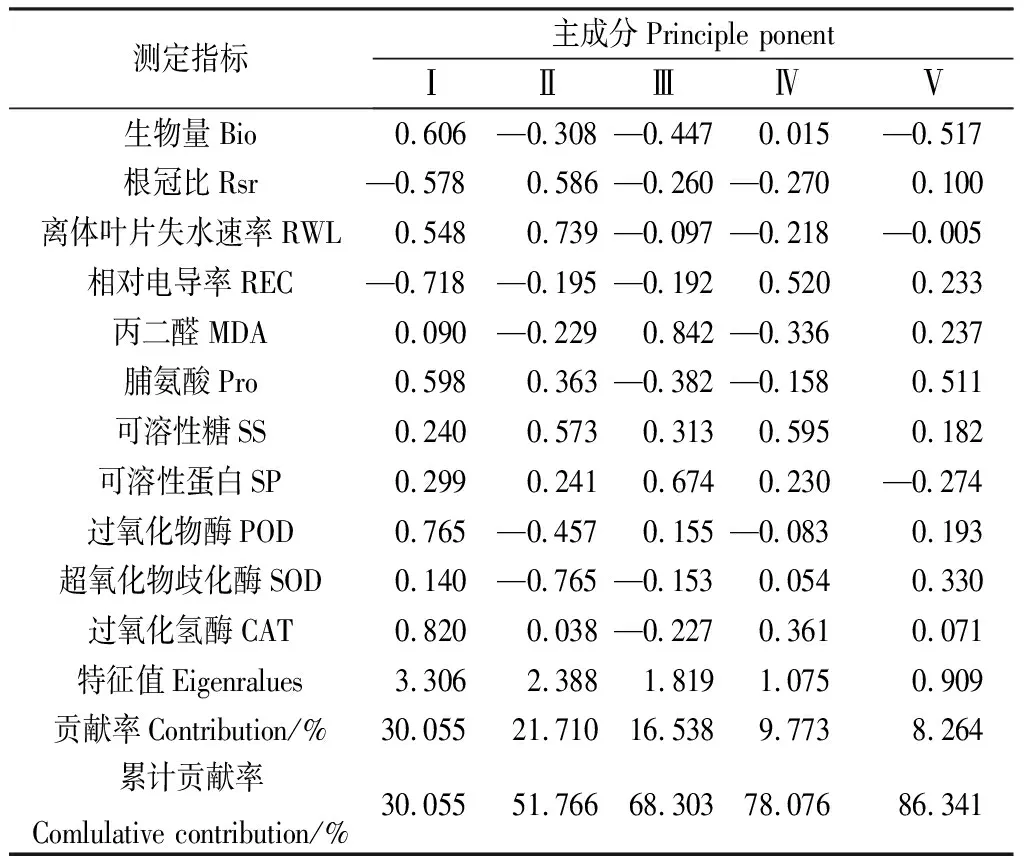 图片[8]-藏沙蒿种质材料苗期抗旱性综合评价-游戏花园