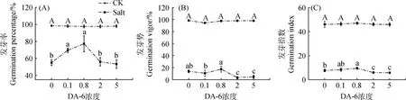 图片[2]-胺鲜酯(DA-6)浸种对盐胁迫下白三叶种子萌发及抗盐性的影响-游戏花园
