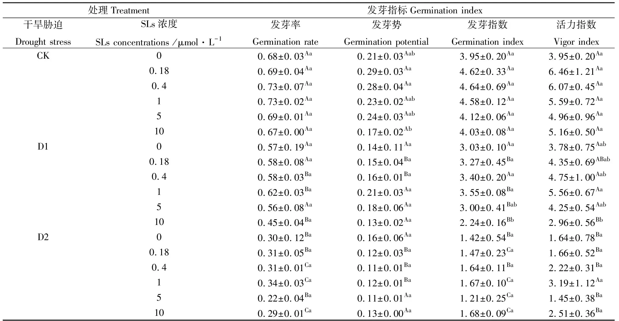 图片[2]-独脚金内酯对干旱胁迫下黑果枸杞种子萌发和幼苗生理变化的影响-游戏花园