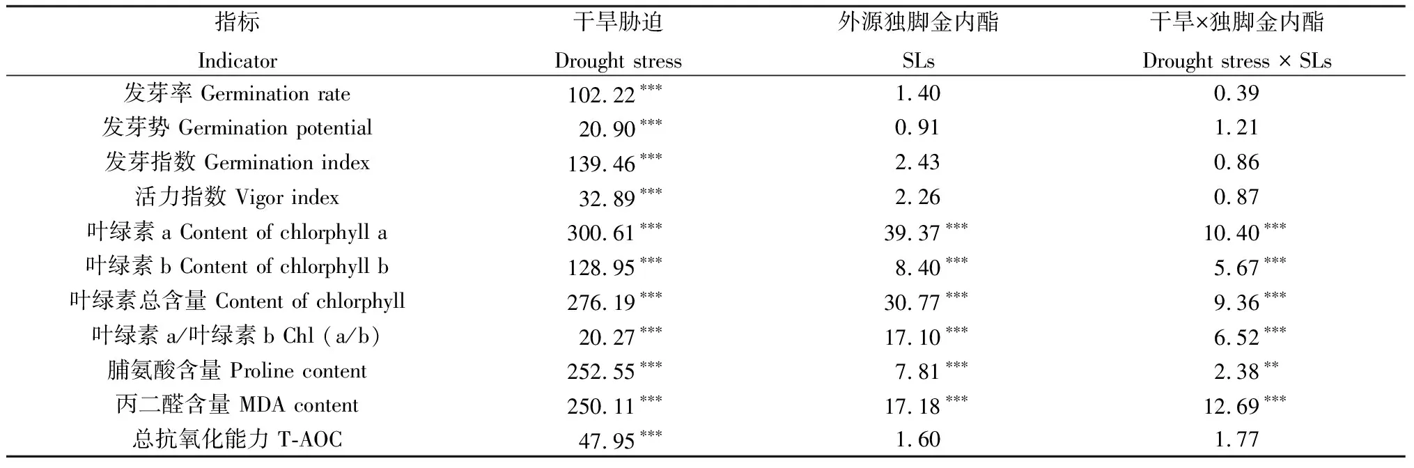 图片[3]-独脚金内酯对干旱胁迫下黑果枸杞种子萌发和幼苗生理变化的影响-游戏花园