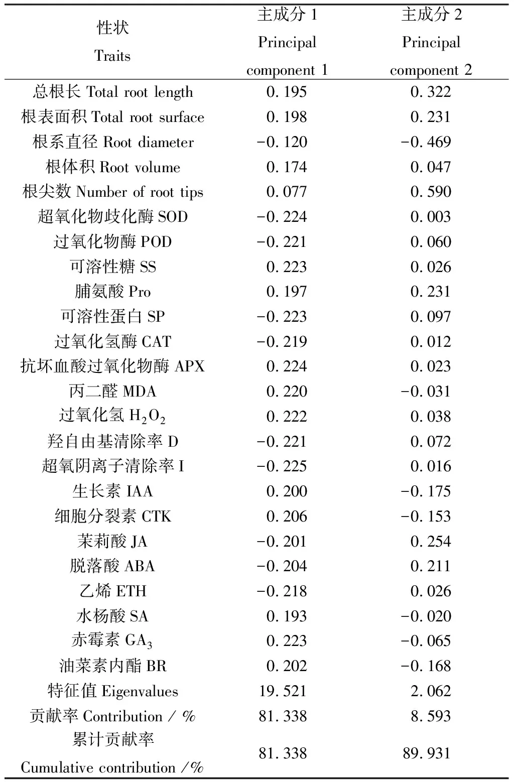 图片[7]-干旱胁迫下白刺花幼苗根系生长和生理特性的响应-游戏花园