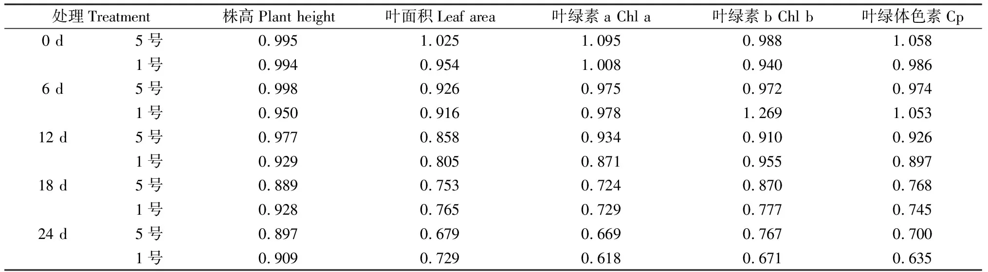 低磷胁迫对红豆草光合、叶绿素荧光及内源激素的影响-游戏花园