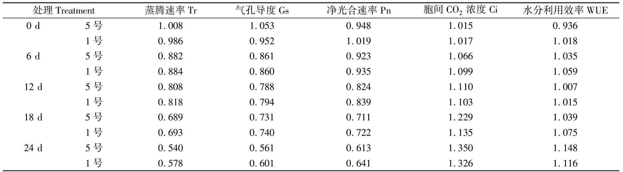 图片[2]-低磷胁迫对红豆草光合、叶绿素荧光及内源激素的影响-游戏花园