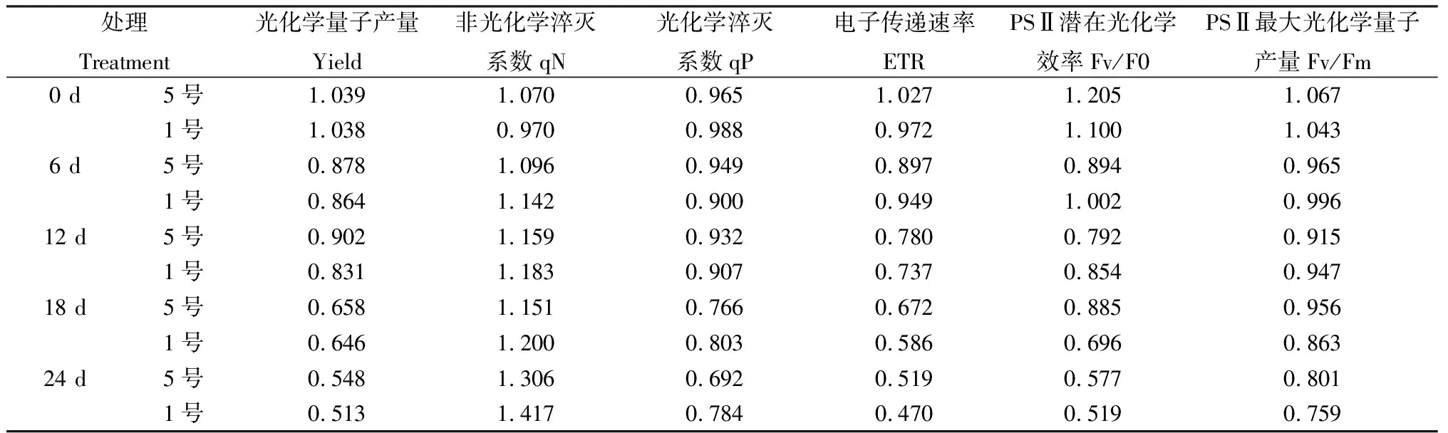 图片[3]-低磷胁迫对红豆草光合、叶绿素荧光及内源激素的影响-游戏花园