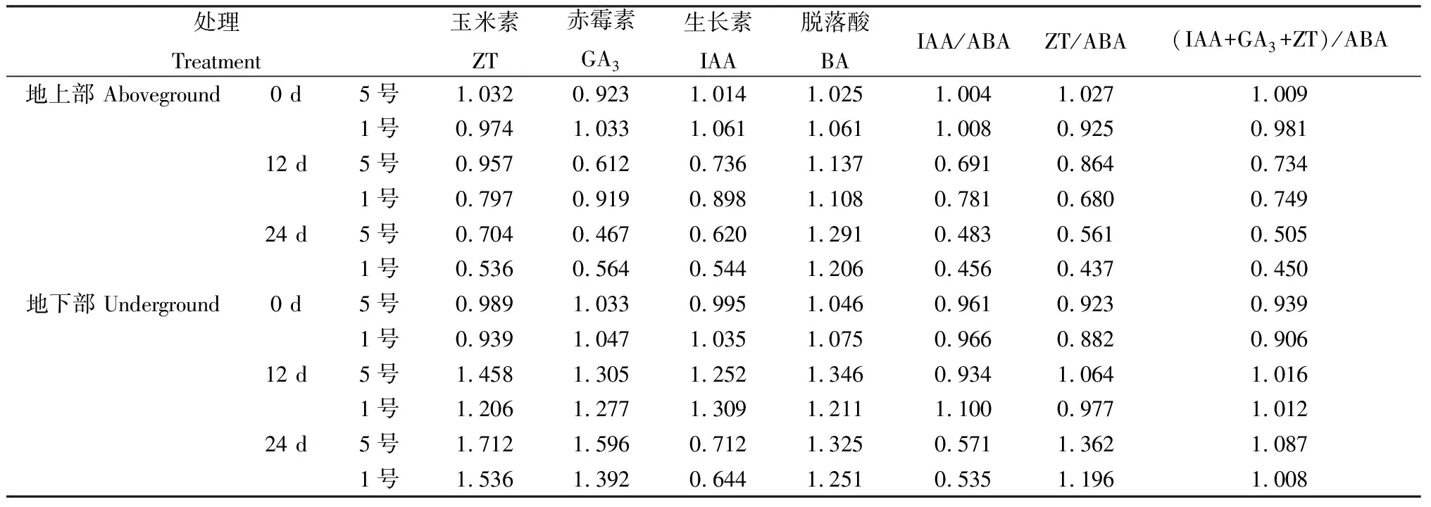 图片[4]-低磷胁迫对红豆草光合、叶绿素荧光及内源激素的影响-游戏花园