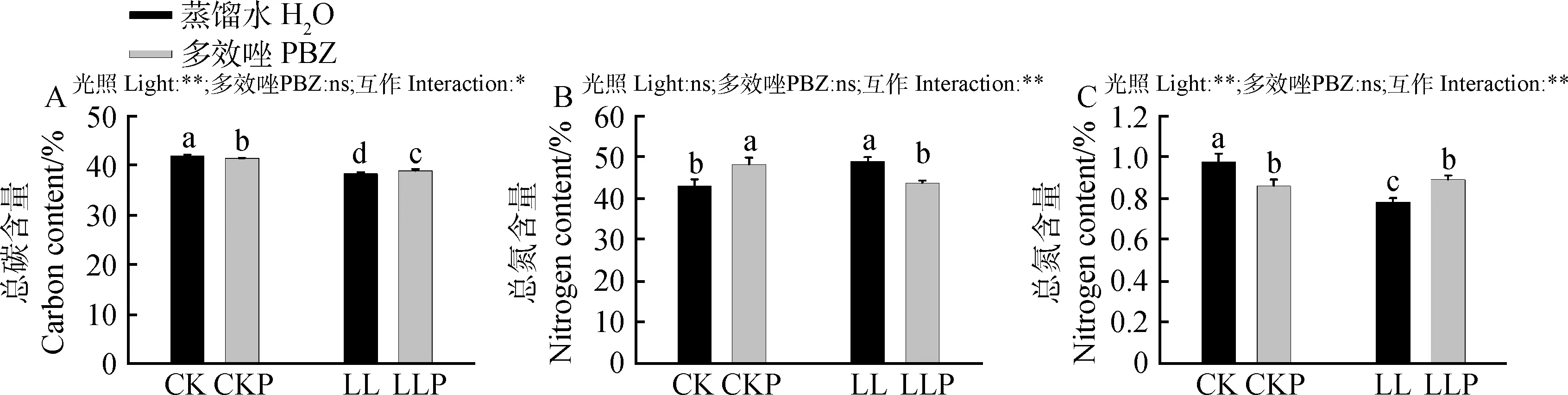 图片[2]-多效唑对高羊茅弱光下生长及其碳氮代谢的调控作用-游戏花园