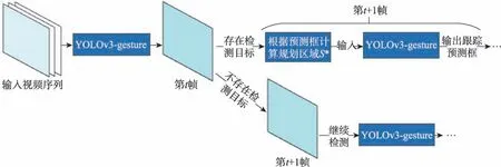 图片[3]-卷积神经网络在动态手势跟踪中的应用*-游戏花园