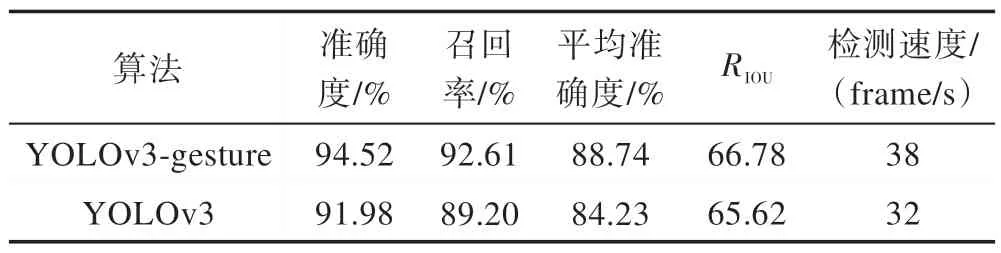 图片[7]-卷积神经网络在动态手势跟踪中的应用*-游戏花园