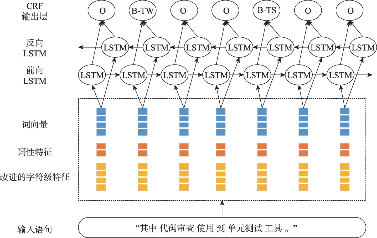 图片[8]-军用软件测试领域的命名实体识别技术研究-游戏花园