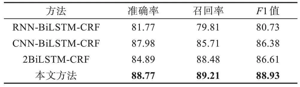 图片[13]-军用软件测试领域的命名实体识别技术研究-游戏花园