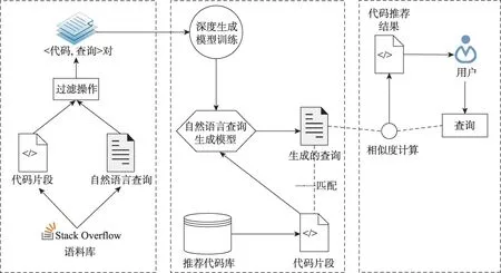 图片[1]-基于序列到序列模型的代码片段推荐*-游戏花园