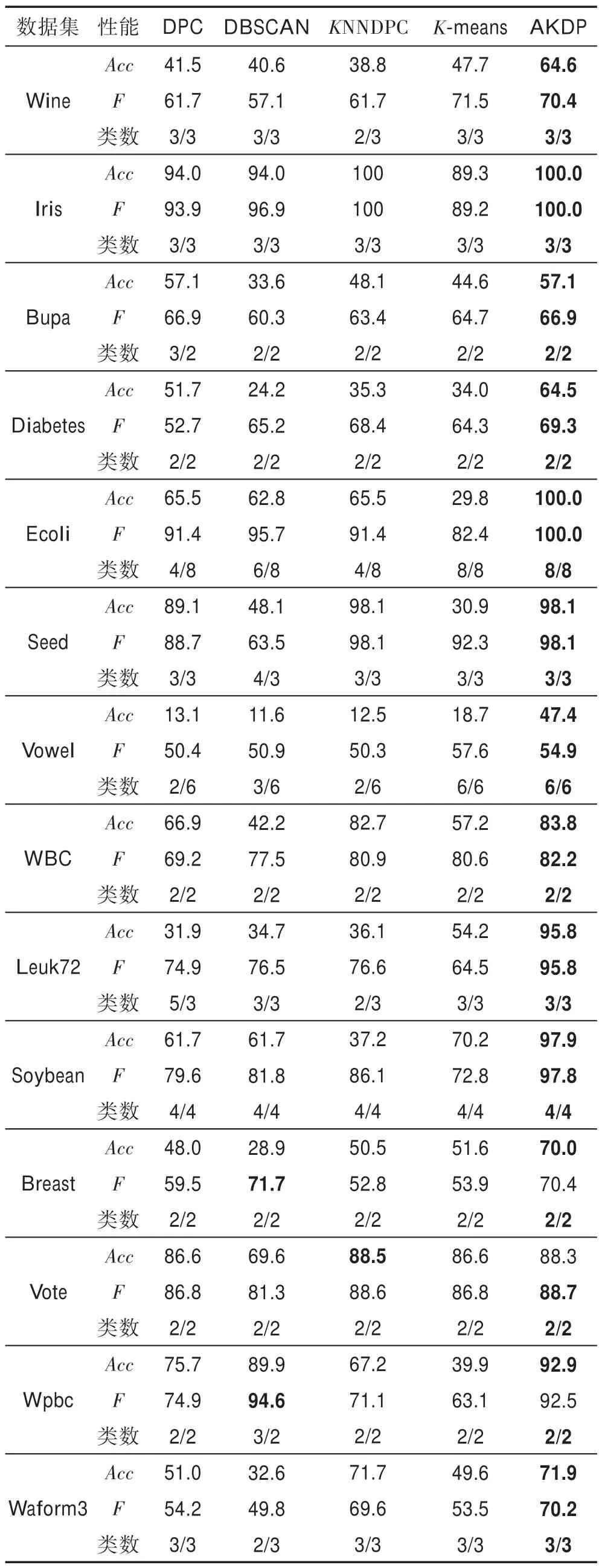 图片[15]-自适应聚合策略优化的密度峰值聚类算法*-游戏花园