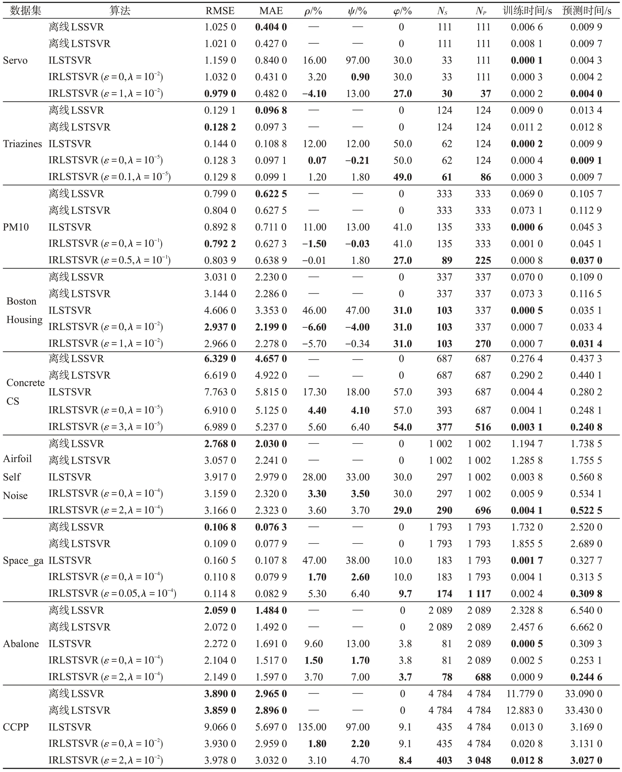 图片[20]-增量式约简最小二乘孪生支持向量回归机-游戏花园