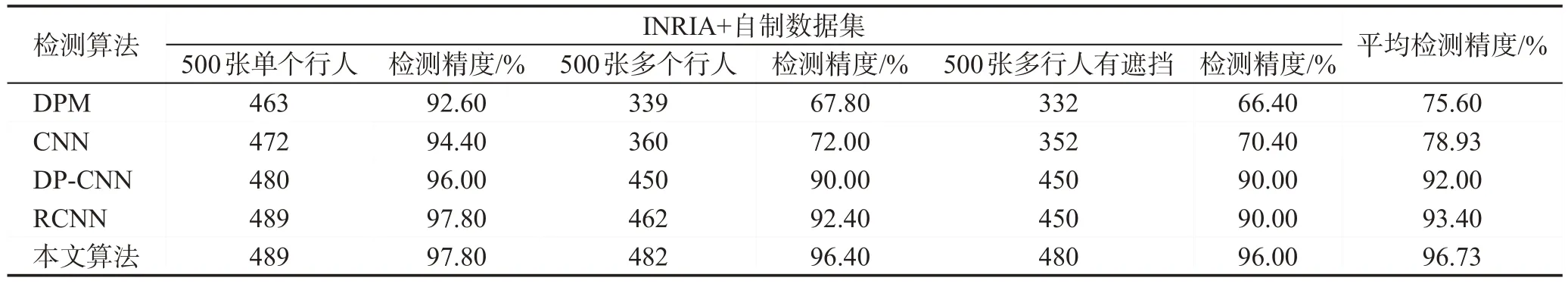 图片[13]-Norm-DP模型行人检测优化算法-游戏花园