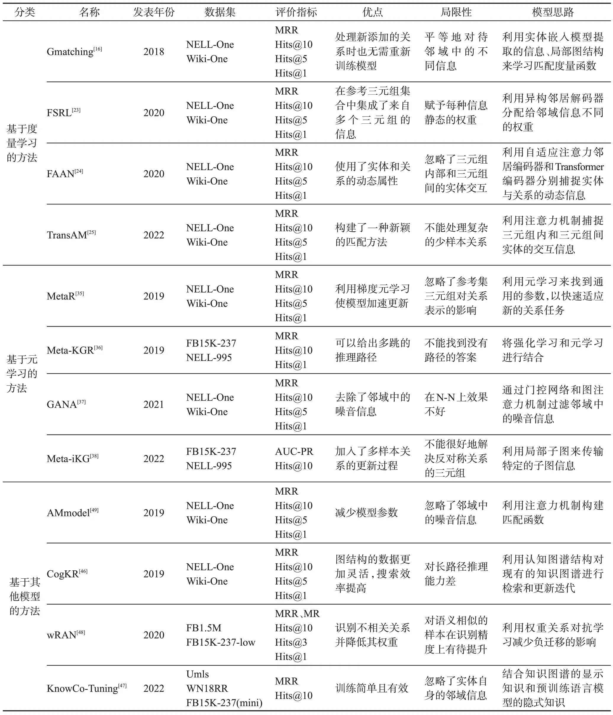 图片[9]-少样本知识图谱补全技术研究-游戏花园