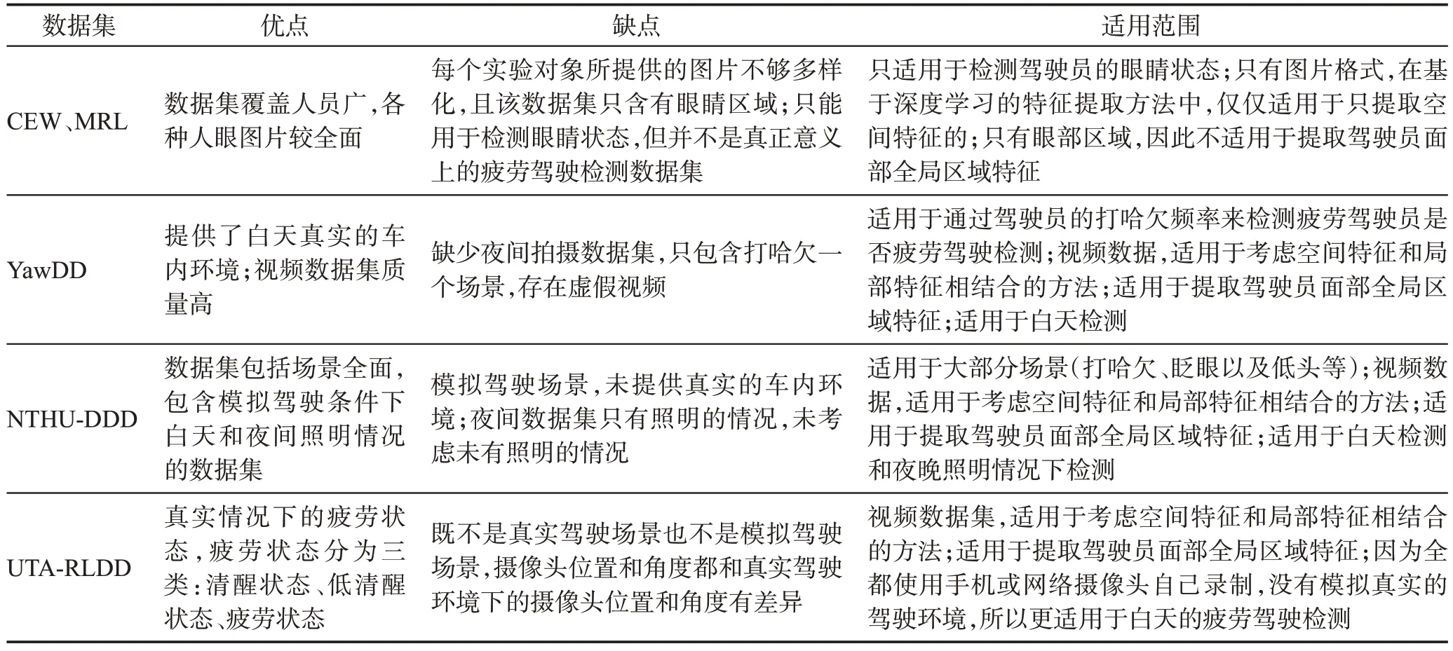图片[2]-提取驾驶员面部特征的疲劳驾驶检测研究综述-游戏花园