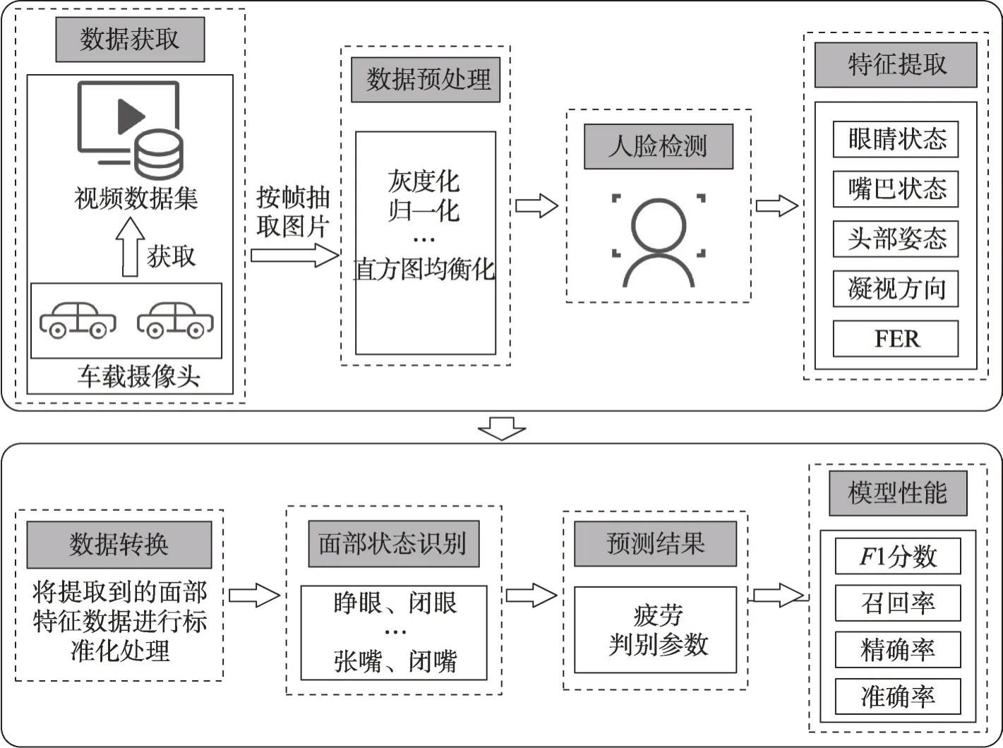 图片[3]-提取驾驶员面部特征的疲劳驾驶检测研究综述-游戏花园