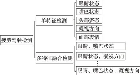 图片[4]-提取驾驶员面部特征的疲劳驾驶检测研究综述-游戏花园