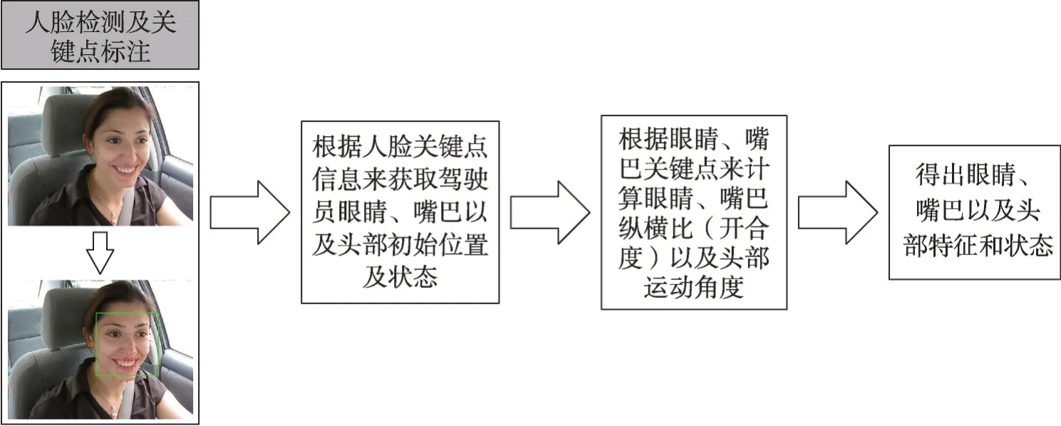 图片[12]-提取驾驶员面部特征的疲劳驾驶检测研究综述-游戏花园