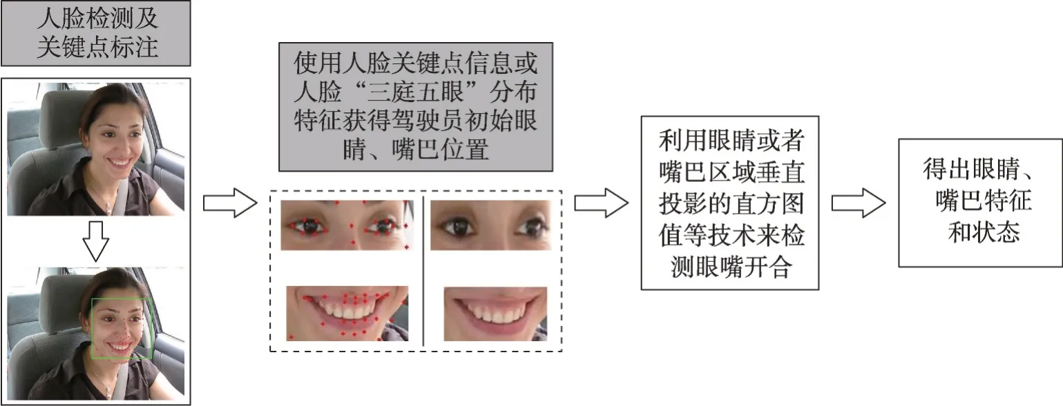 图片[16]-提取驾驶员面部特征的疲劳驾驶检测研究综述-游戏花园