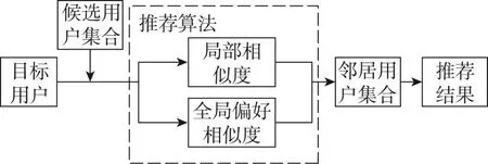 图片[1]-联合用户兴趣矩阵及全局偏好的推荐算法*-游戏花园