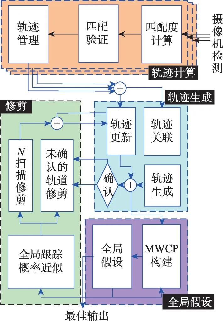 图片[2]-轨迹树层次关系模型多摄像机多目标跟踪研究*-游戏花园