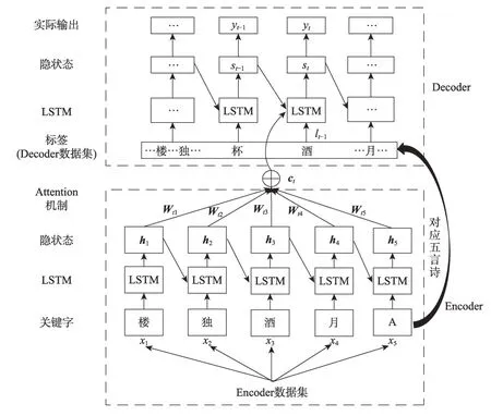 图片[1]-基于Seq2Seq模型的自定义古诗生成*-游戏花园