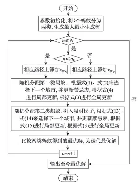 图片[15]-考虑动态导向与邻域交互的双蚁型算法*-游戏花园