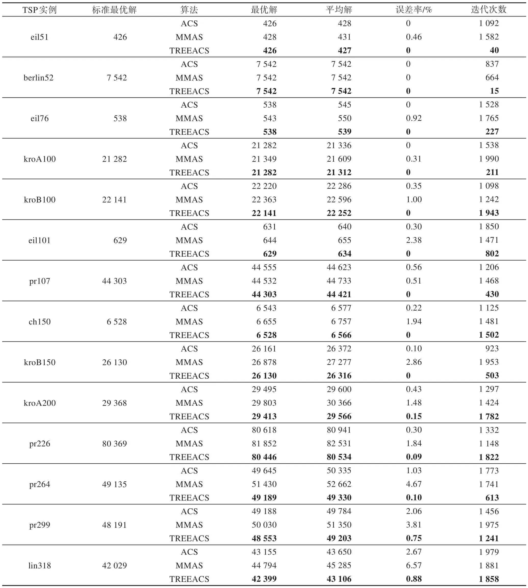 图片[17]-考虑动态导向与邻域交互的双蚁型算法*-游戏花园