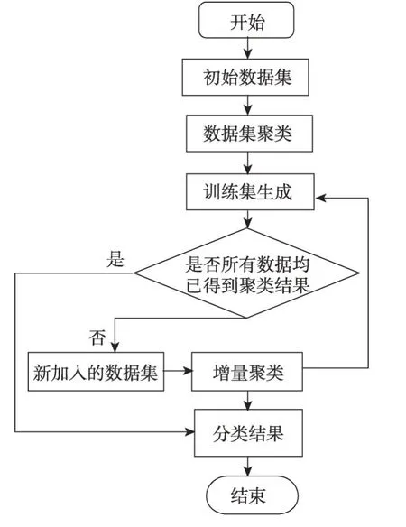 图片[6]-共享近邻紧密度的增量式谱聚类算法*-游戏花园